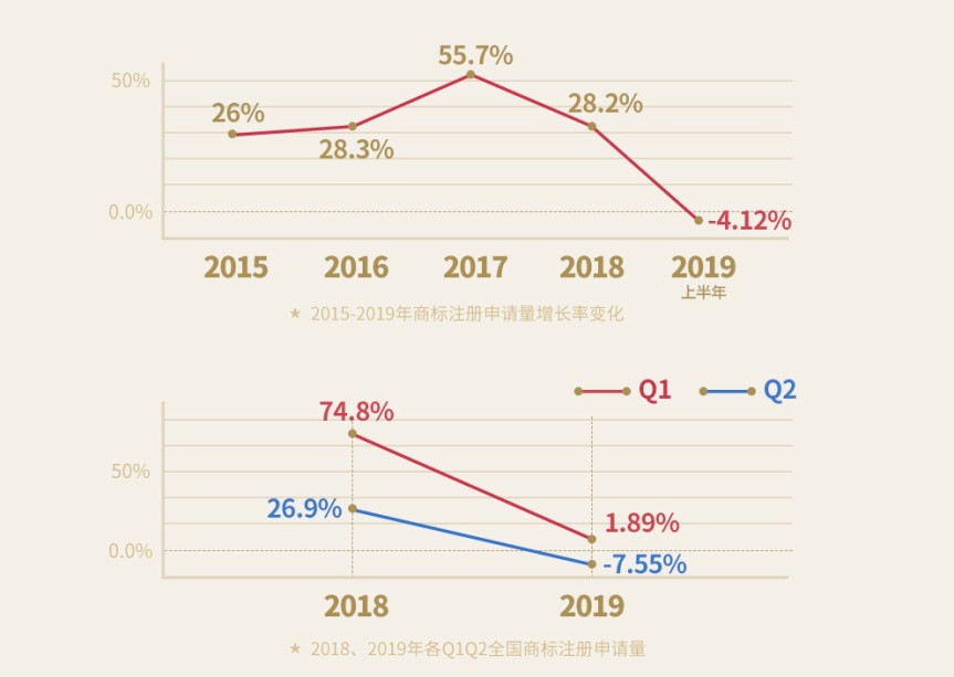 重磅！《2019上半年中国商标注册申请数据报告》发布（全文）
