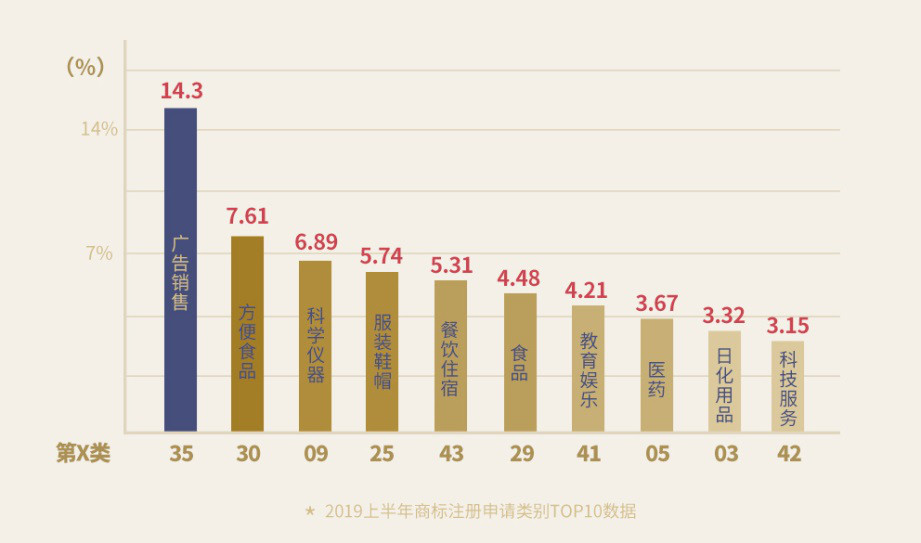 重磅！《2019上半年中国商标注册申请数据报告》发布（全文）