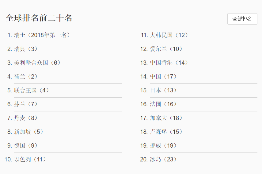 WIPO发布2019年全球创新指数：中国位列14再创新高