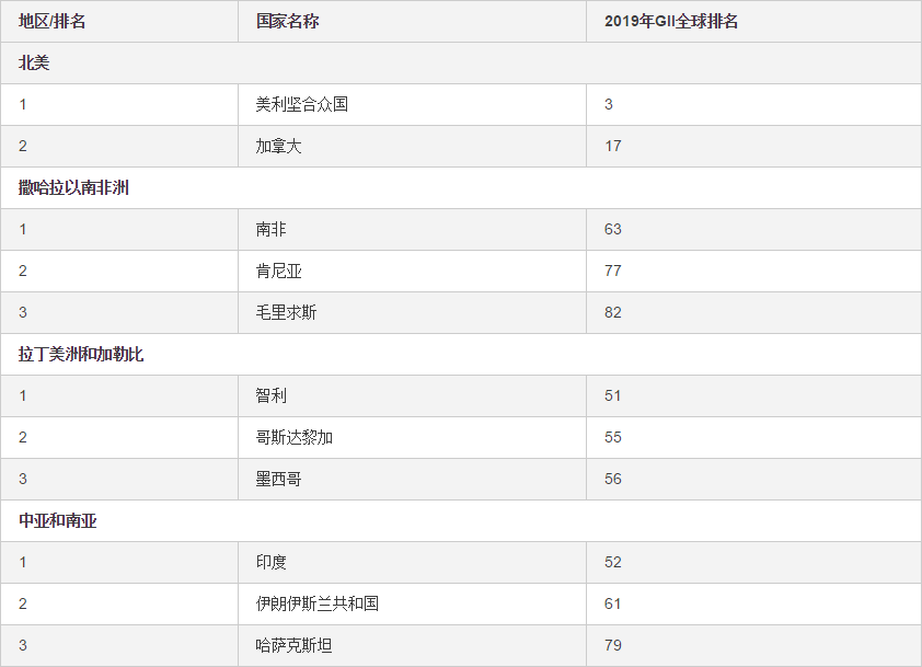 WIPO发布2019年全球创新指数：中国位列14再创新高