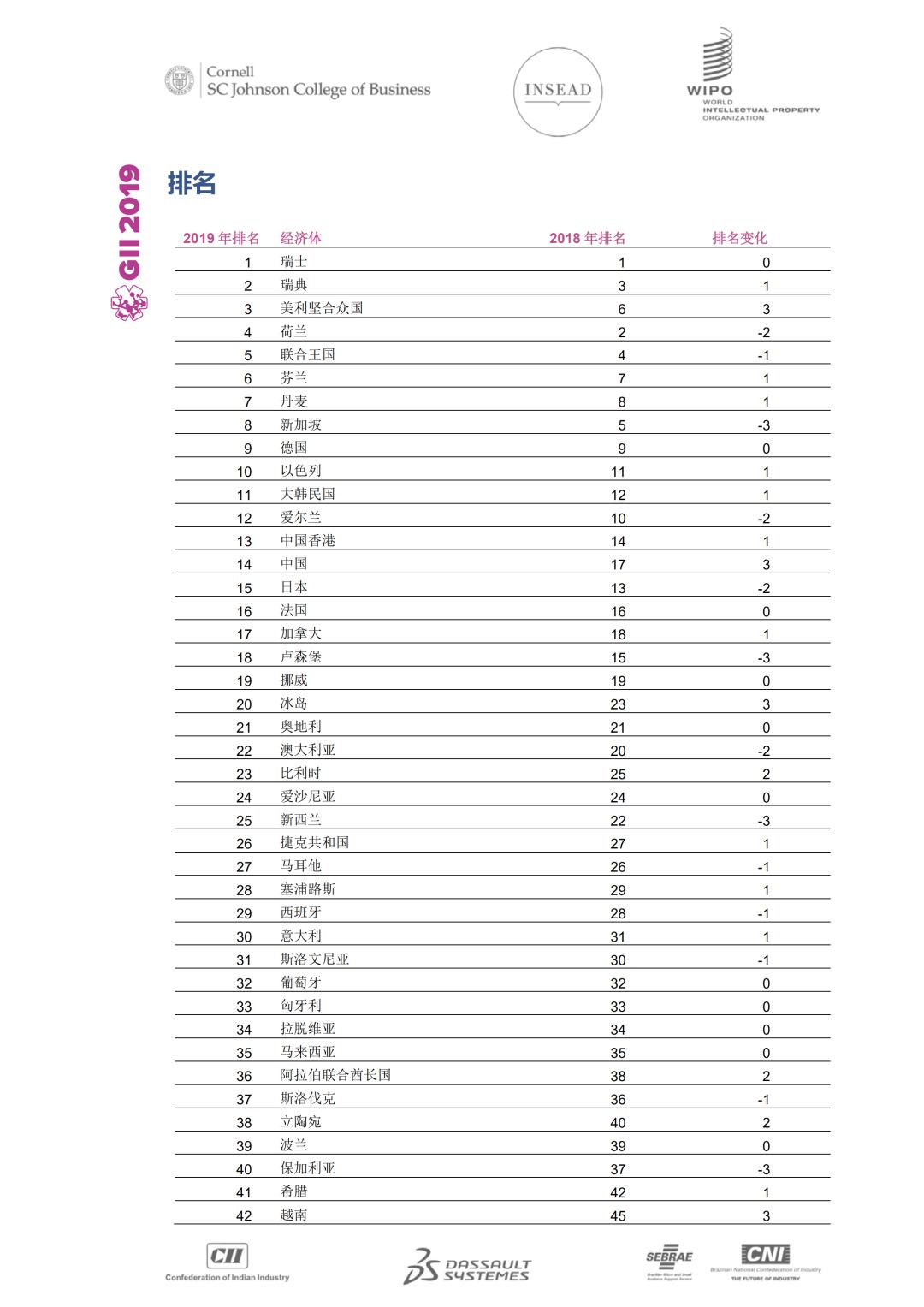 WIPO发布2019年全球创新指数：中国位列14再创新高