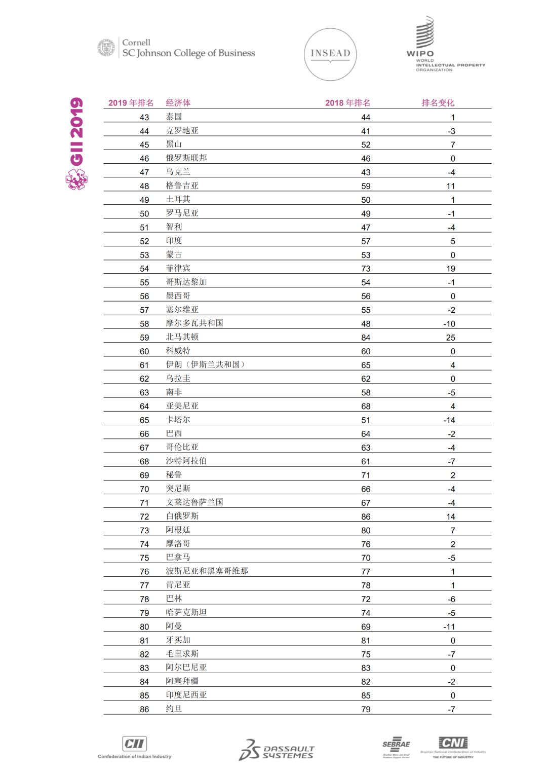 WIPO发布2019年全球创新指数：中国位列14再创新高