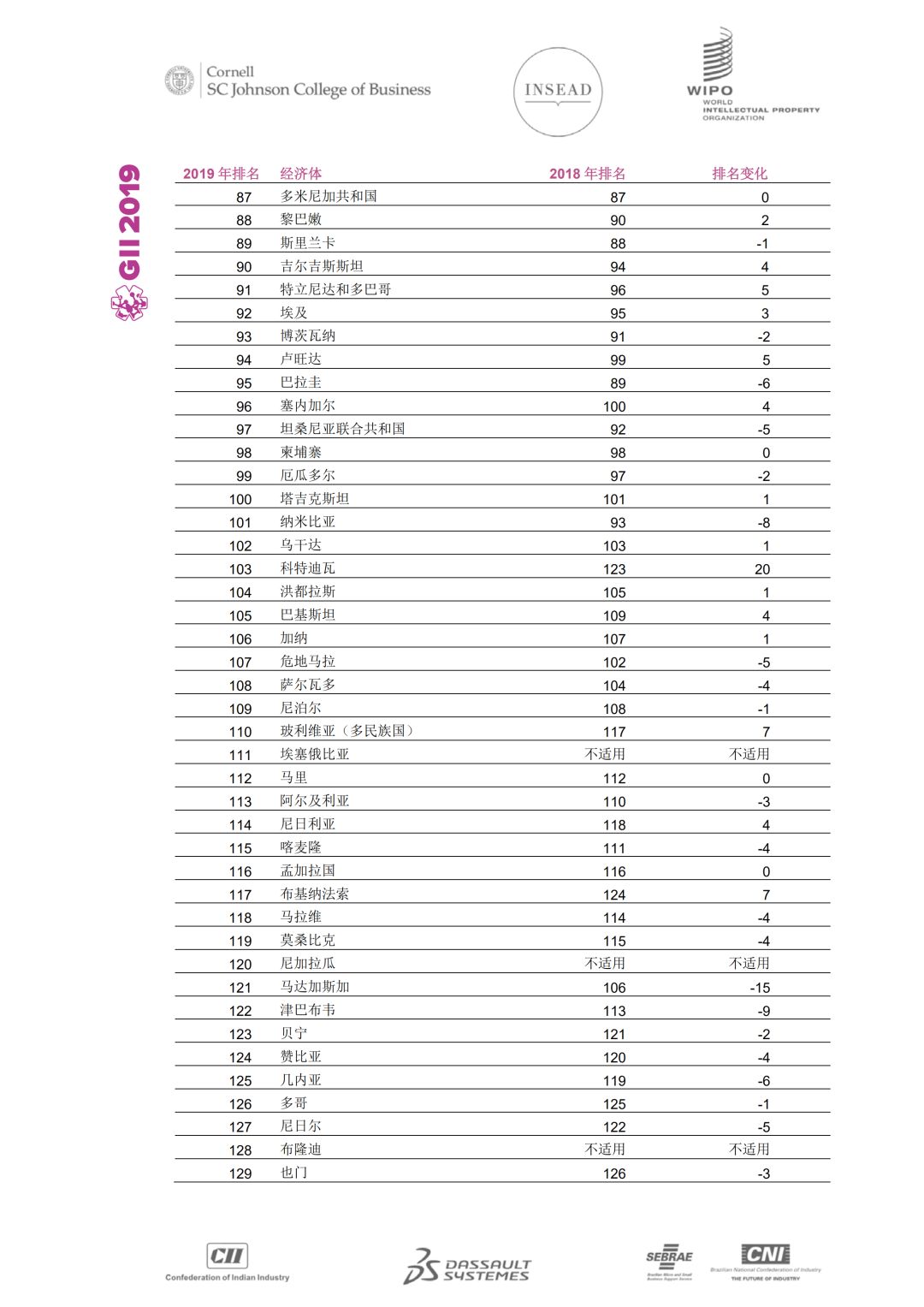 WIPO发布2019年全球创新指数：中国位列14再创新高