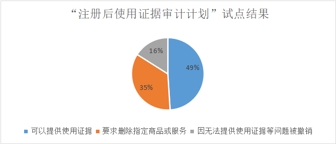 美国商标“注册后使用证据审计计划”