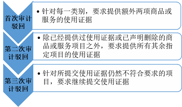 美国商标“注册后使用证据审计计划”