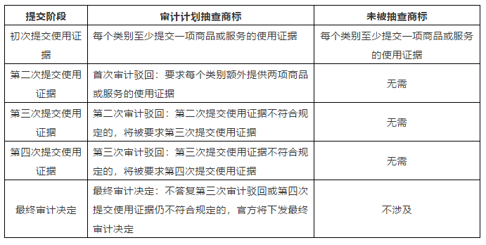 美国商标“注册后使用证据审计计划”