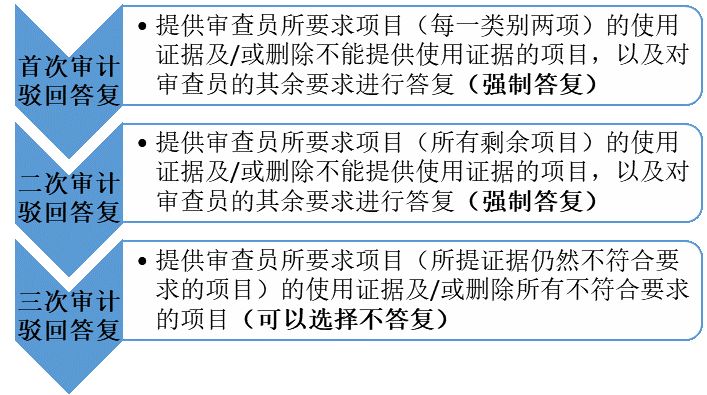 美国商标“注册后使用证据审计计划”