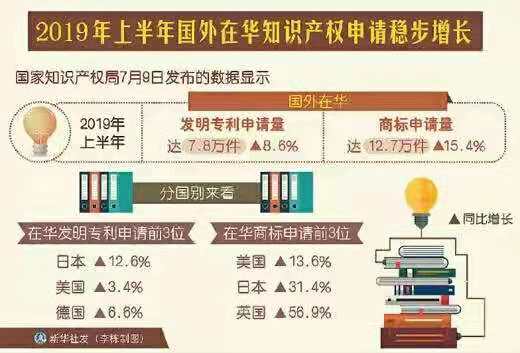 中国建立了“一流的知识产权基础体系” 中国建立了“一流的知识产权基础体系”