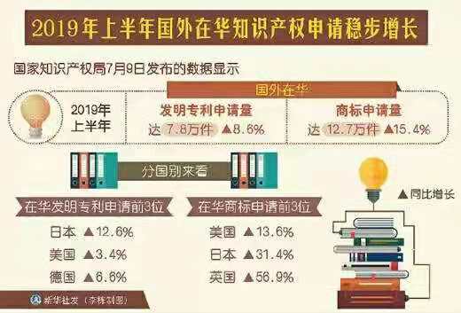 中国建立了“一流的知识产权基础体系”