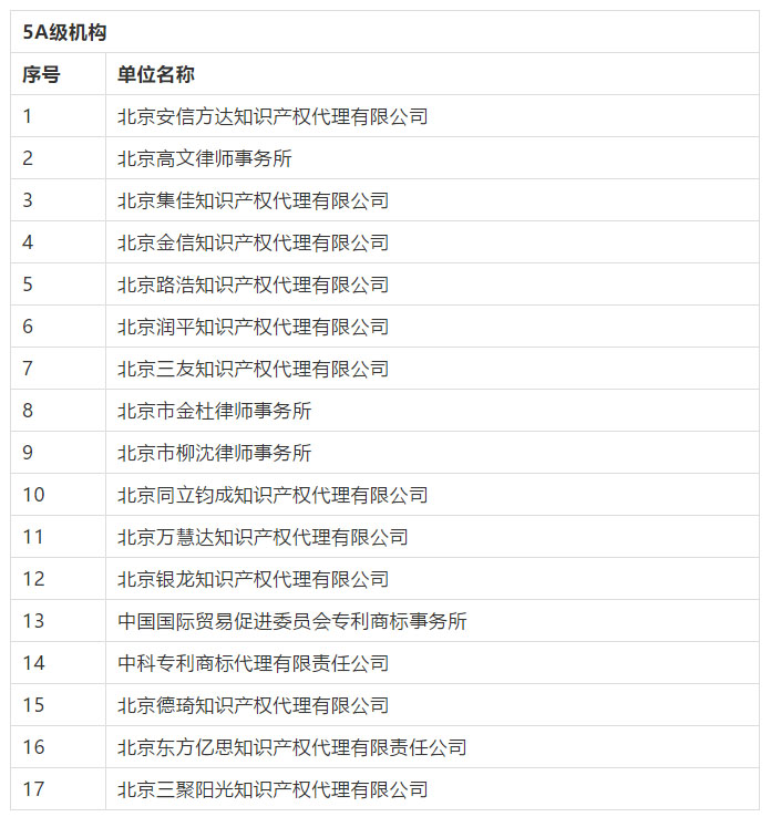 名单公布！2016-2018年北京市专利代理机构等级评定