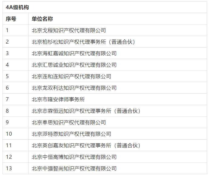 名单公布！2016-2018年北京市专利代理机构等级评定