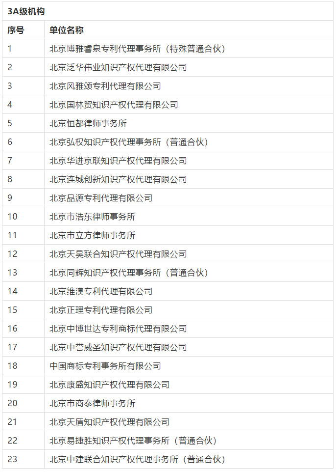 名单公布！2016-2018年北京市专利代理机构等级评定