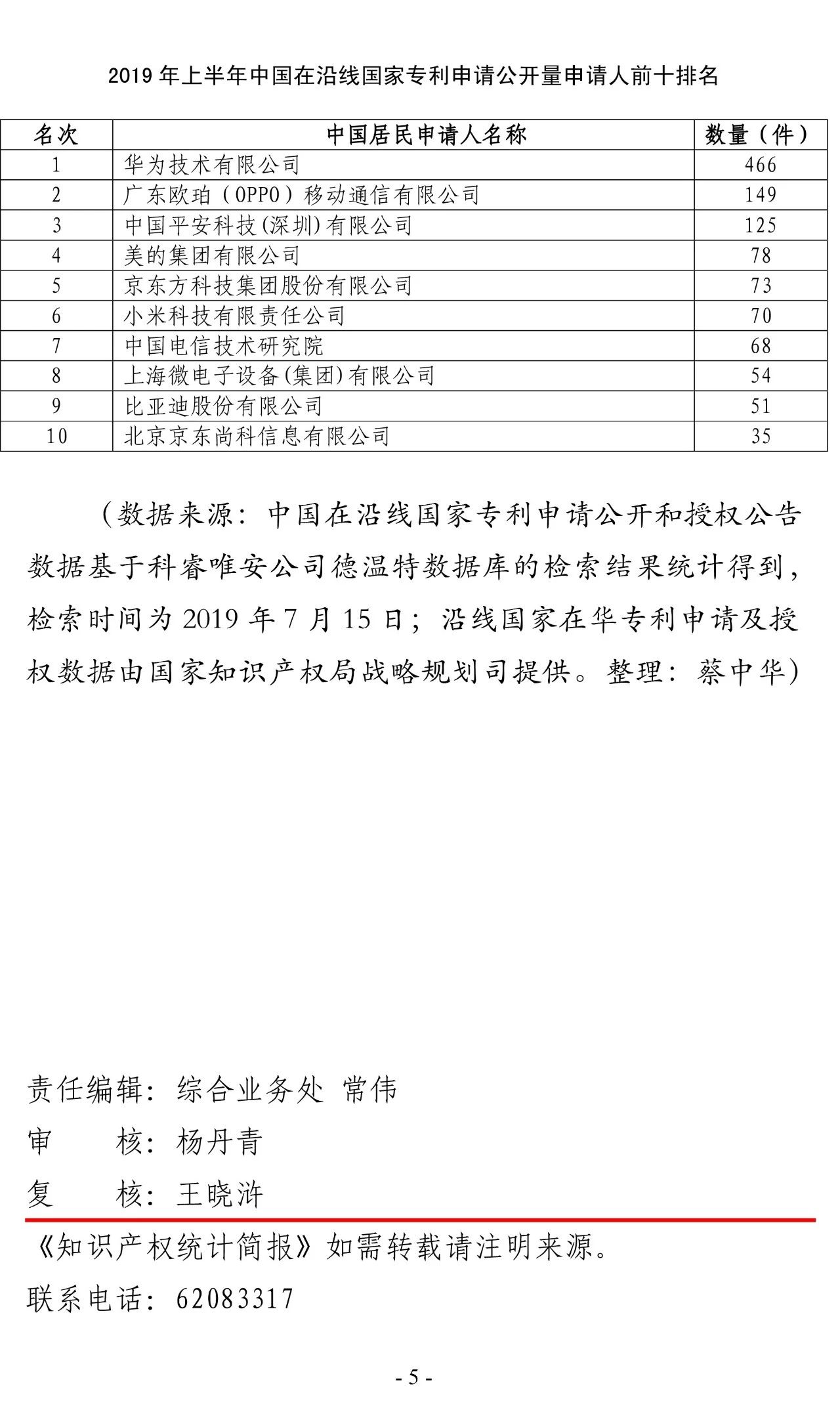 2019年上半年，中国在“一带一路”沿线国家专利申请（统计简报）