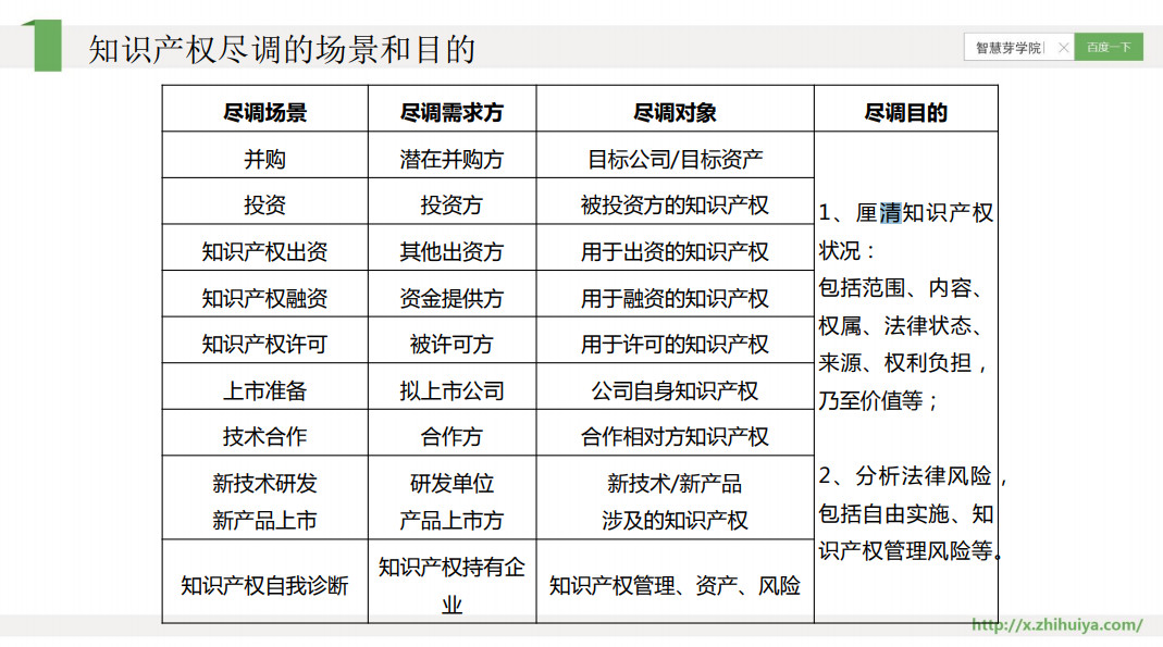 免费报名“知识产权尽职调查”课程，抓紧时间听课哦！