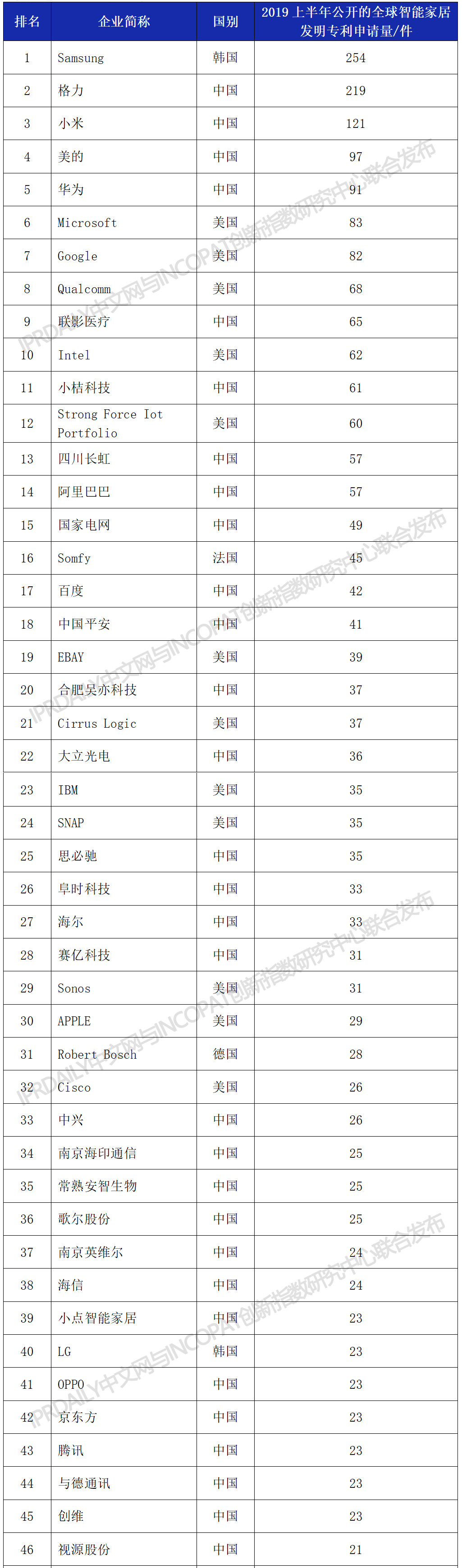 2019上半年全球智能家居发明专利排行榜（TOP100）