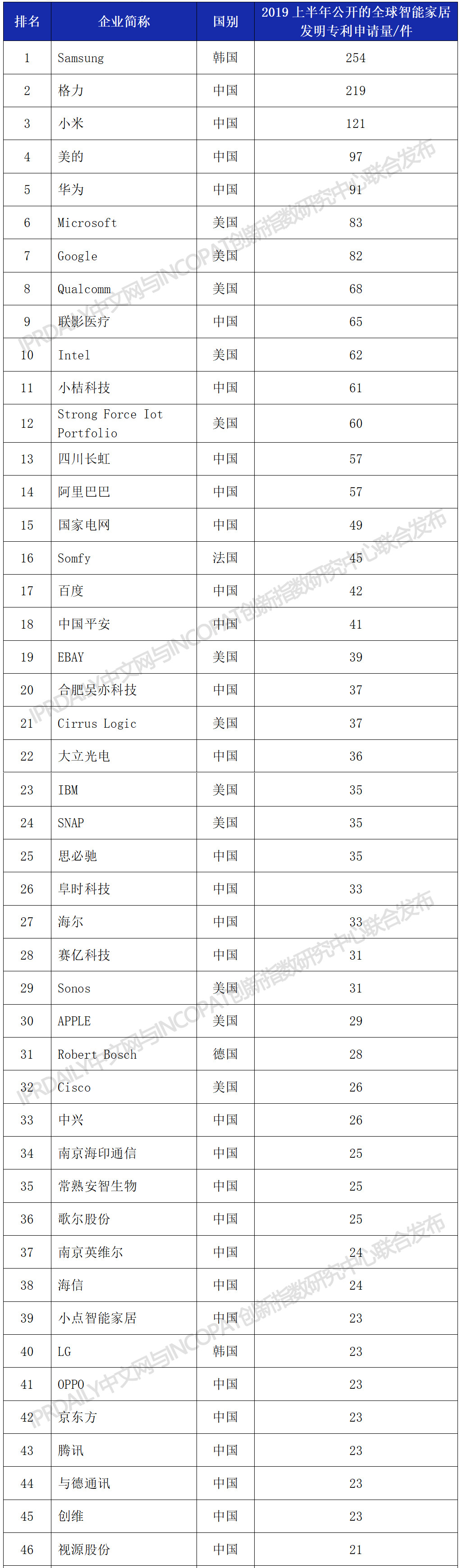 2019上半年全球智能家居发明专利排行榜（TOP100）