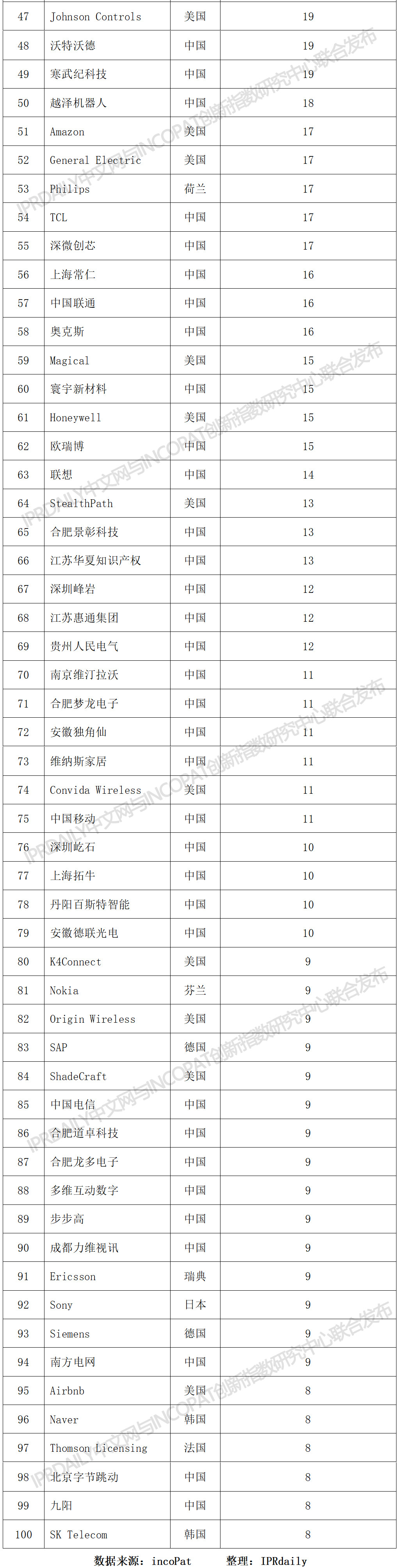 2019上半年全球智能家居发明专利排行榜（TOP100）