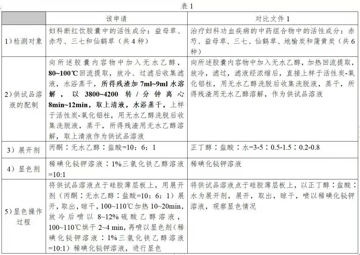 化学、生物医药领域发明创造性审查意见答复实用技巧