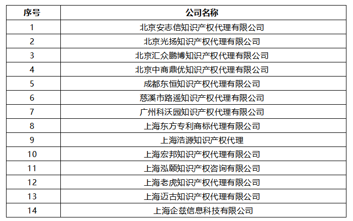 无专利代理资质机构名单（更新25批，共537家）