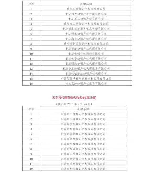 无专利代理资质机构名单（更新25批，共537家）