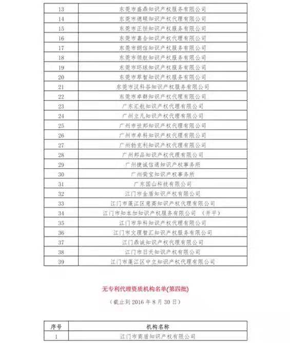 无专利代理资质机构名单（更新25批，共537家）