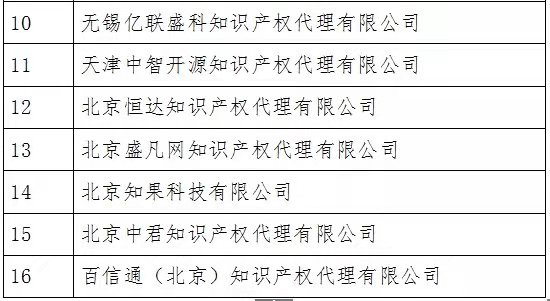 无专利代理资质机构名单（更新25批，共537家）