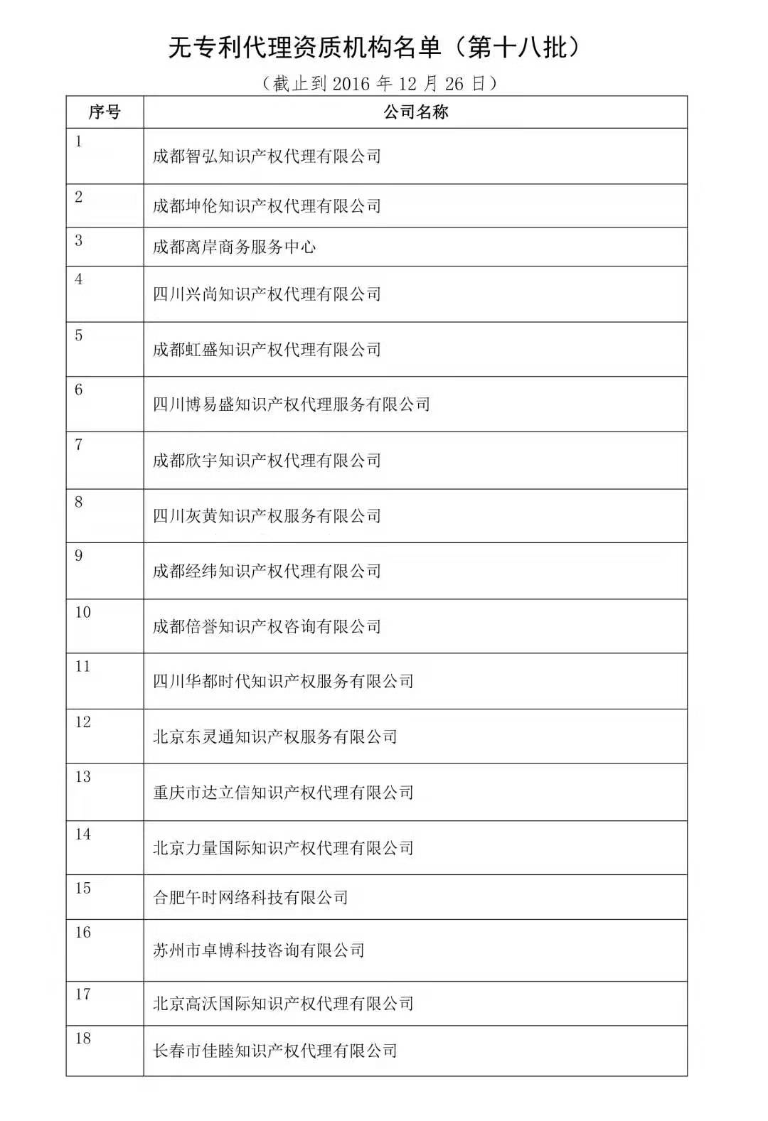 无专利代理资质机构名单（更新25批，共537家）