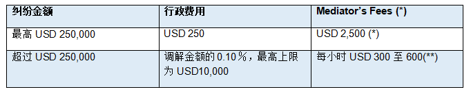 新加坡与世界知识产权组织通力合作 降低创意产业版权纠纷调解费