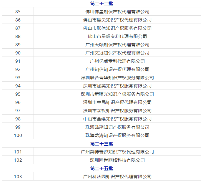 广东省103家无专利代理资质机构名单