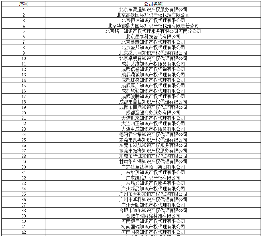 全国专代协会：2019.8.16，筛查139家无专利代理资质机构（名单）