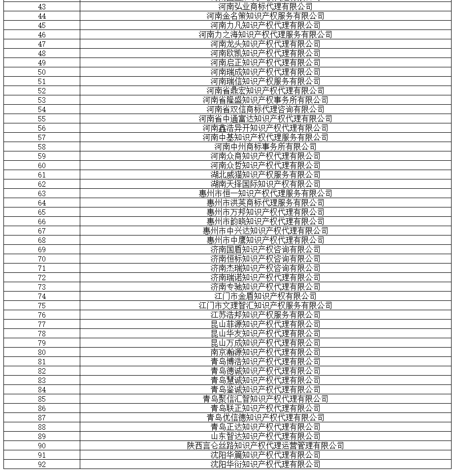 全国专代协会：2019.8.16，筛查139家无专利代理资质机构（名单）