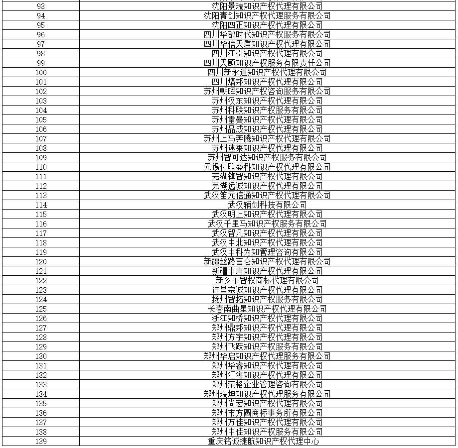 全国专代协会：2019.8.16，筛查139家无专利代理资质机构（名单）