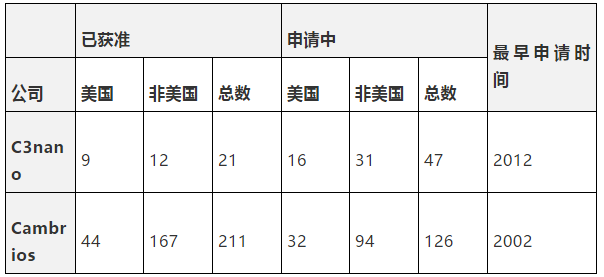 纳米银专利大战开打C3Nano与Cambrios鹿死谁手未成定数