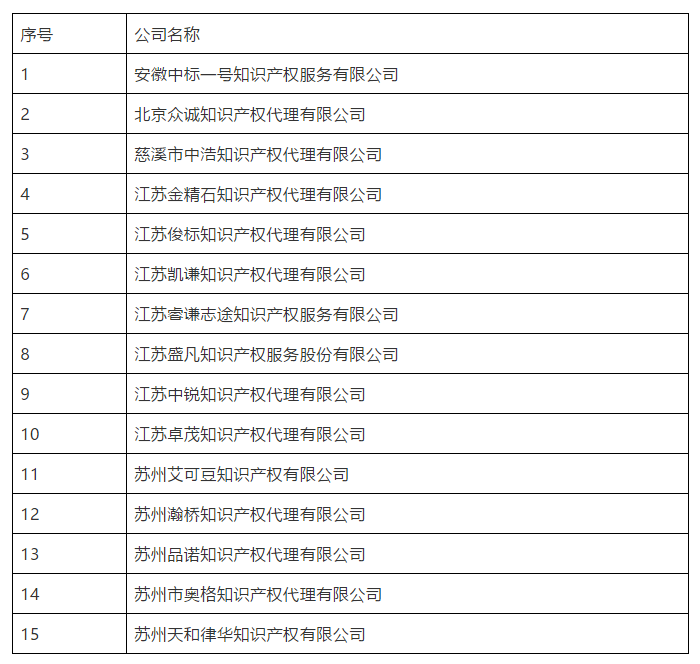 刚刚！又有15家无专利代理资质机构名单公布