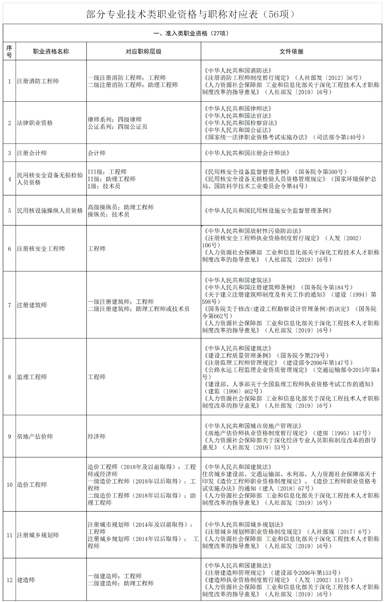 职称对应表！“专利代理人”对应“助理经济师”？