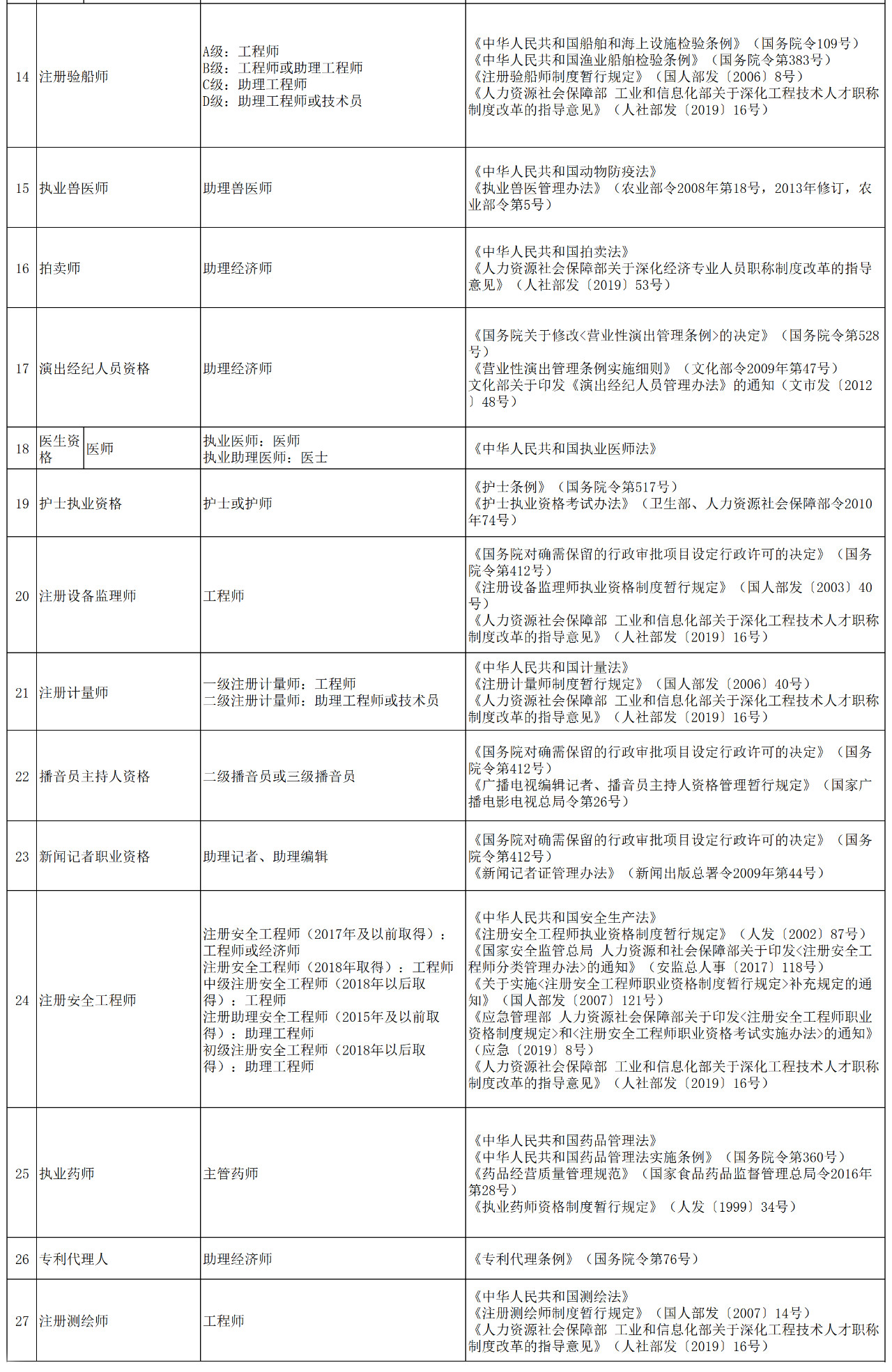 职称对应表！“专利代理人”对应“助理经济师”？