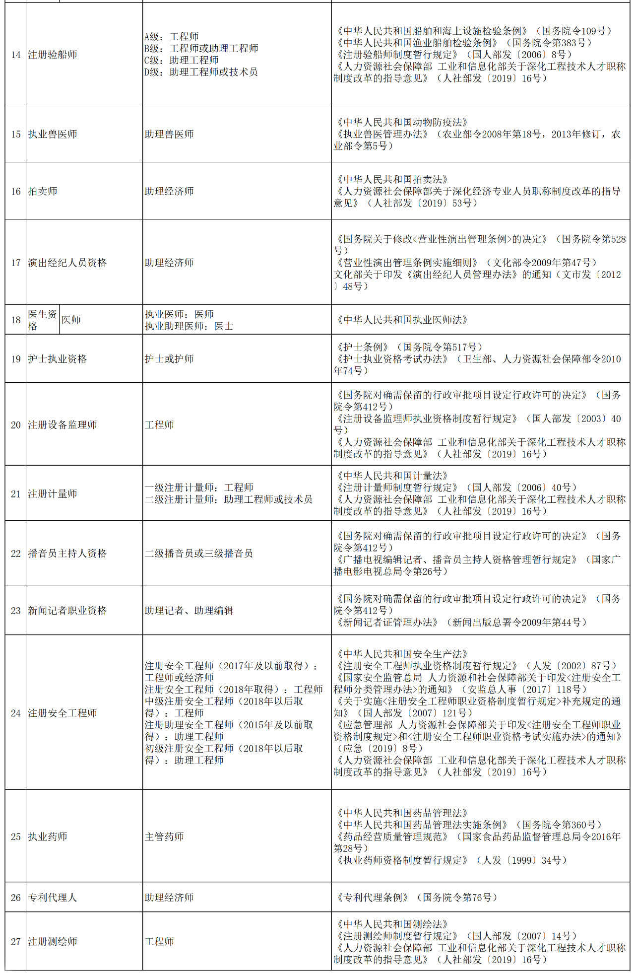 职称对应表！“专利代理人”对应“助理经济师”？