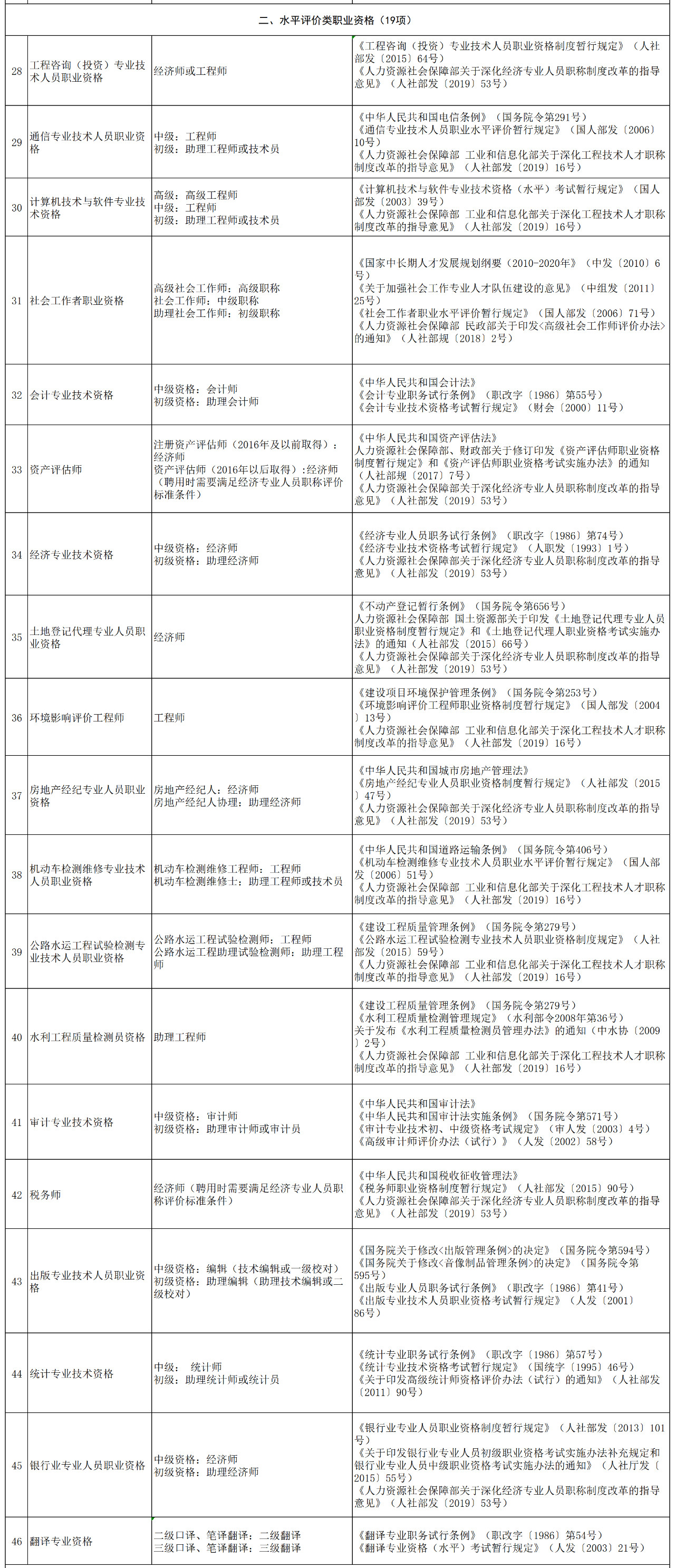 职称对应表！“专利代理人”对应“助理经济师”？