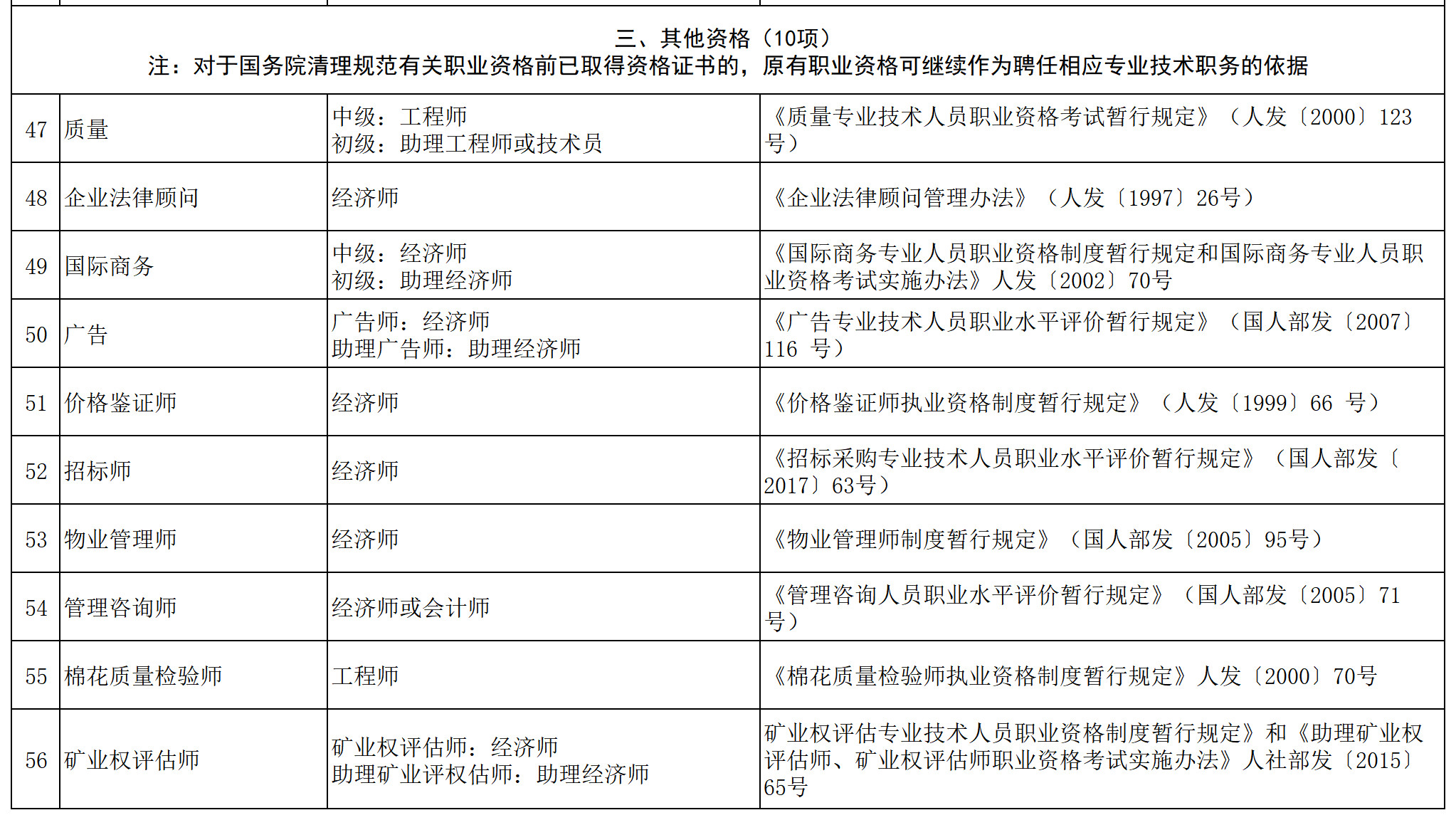 职称对应表！“专利代理人”对应“助理经济师”？