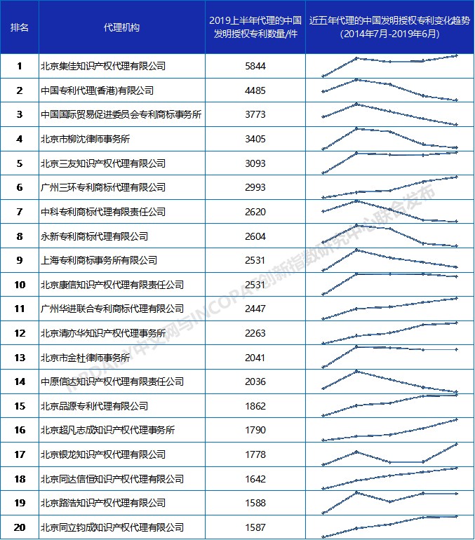 2019上半年全国专利代理机构发明授权排行榜（TOP100）