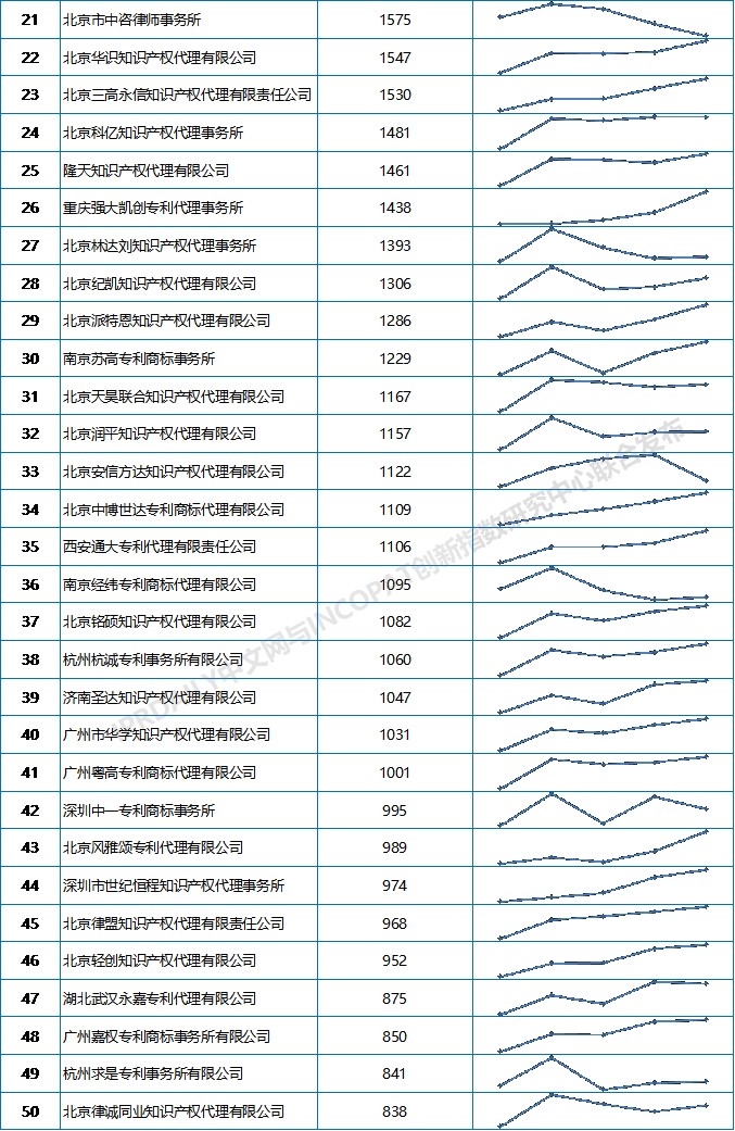 2019上半年全国专利代理机构发明授权排行榜（TOP100）