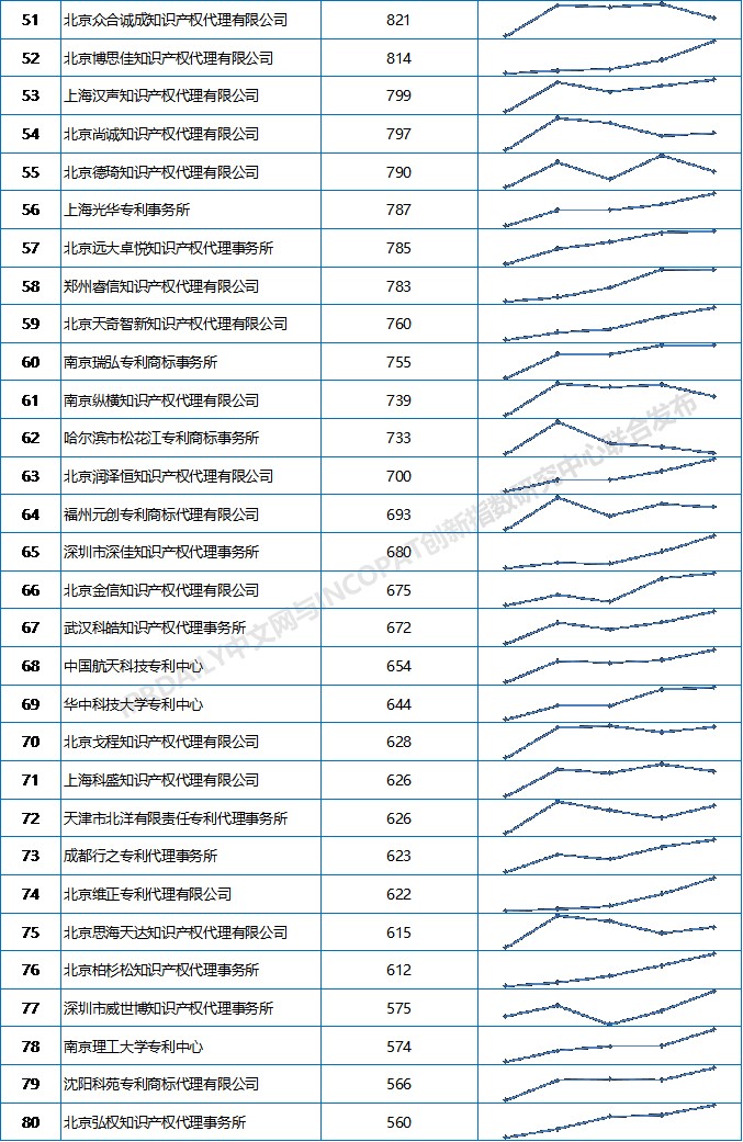 2019上半年全国专利代理机构发明授权排行榜（TOP100）