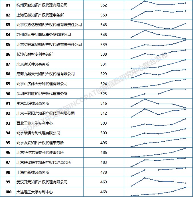 2019上半年全国专利代理机构发明授权排行榜（TOP100）