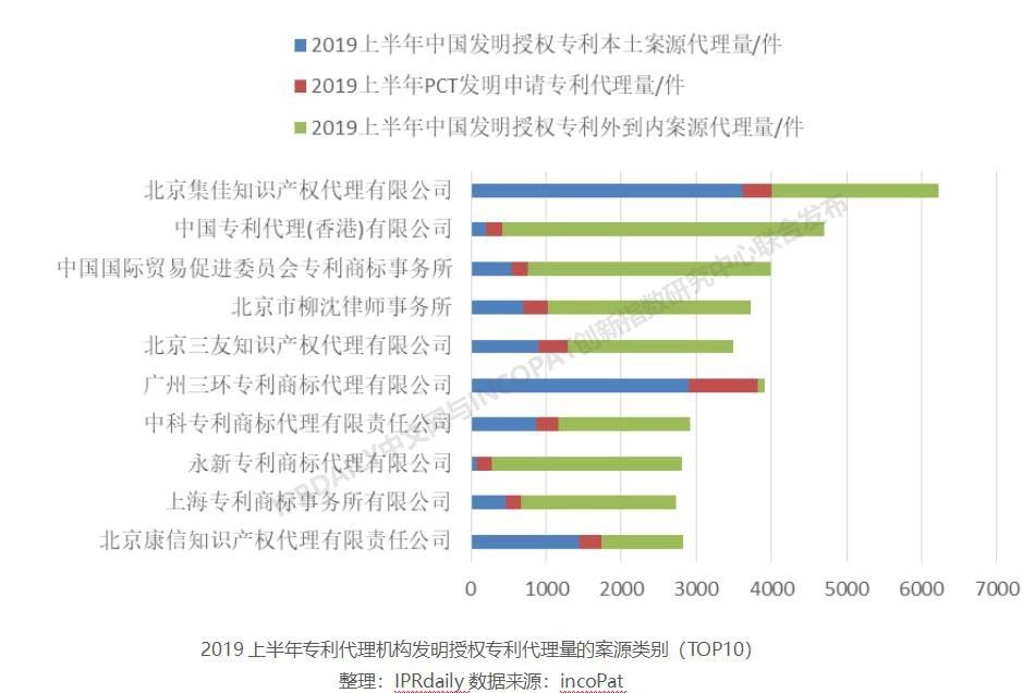 2019上半年全国专利代理机构发明授权排行榜（TOP100）