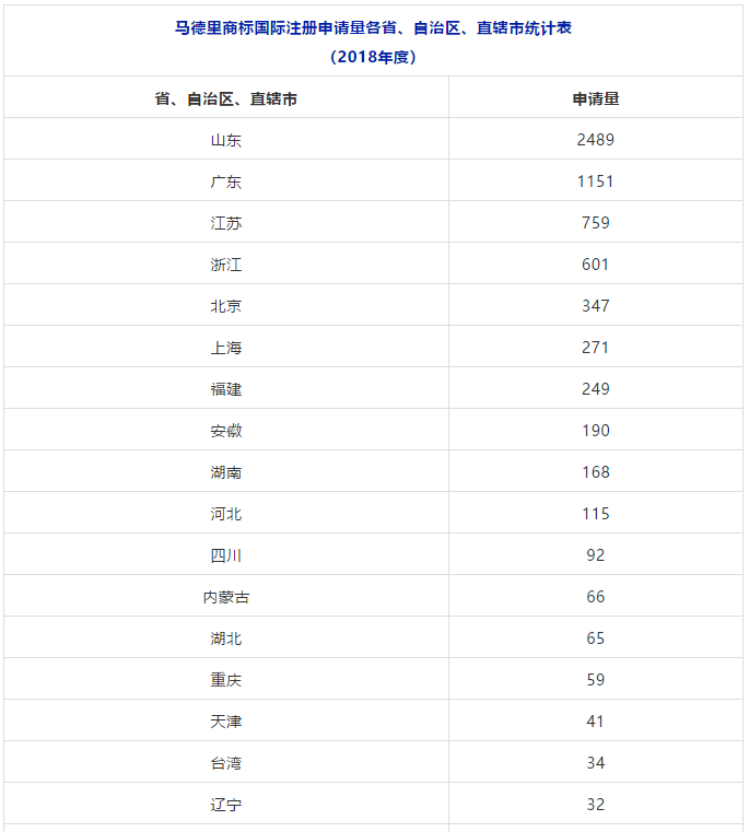 2018、2019年上半年马德里商标国际注册申请量统计表