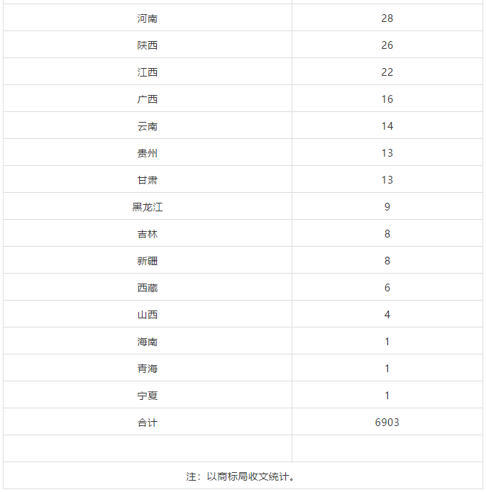 2018、2019年上半年马德里商标国际注册申请量统计表