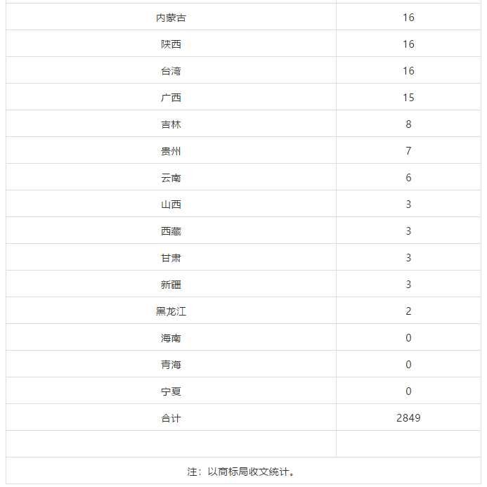 2018、2019年上半年马德里商标国际注册申请量统计表