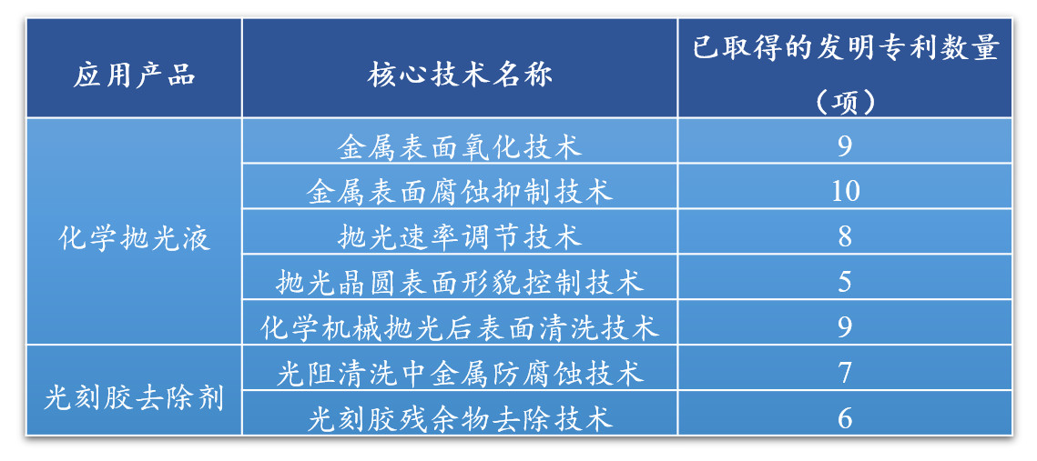 科创板上市企业“安集微电子”专利深度解析