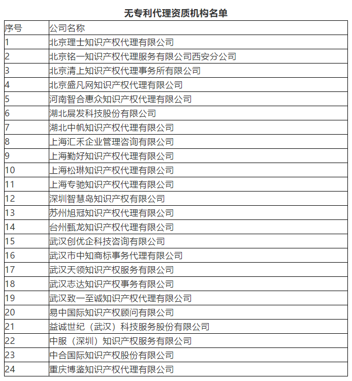 刚刚！新增24家无专利代理资质机构名单公布