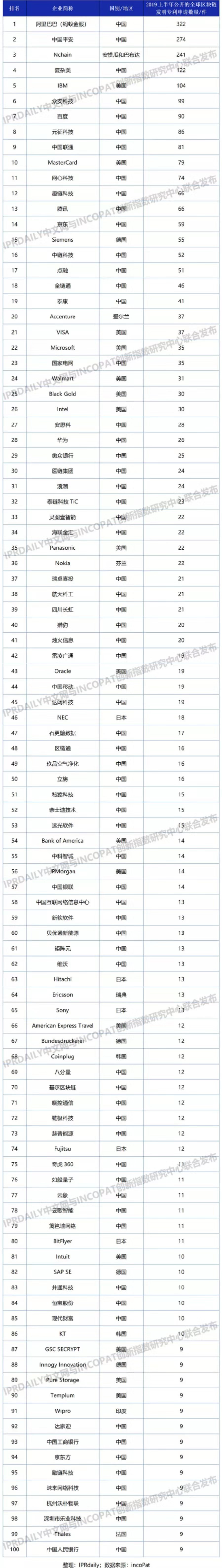 2019上半年全球区块链企业发明专利排行榜（TOP100）